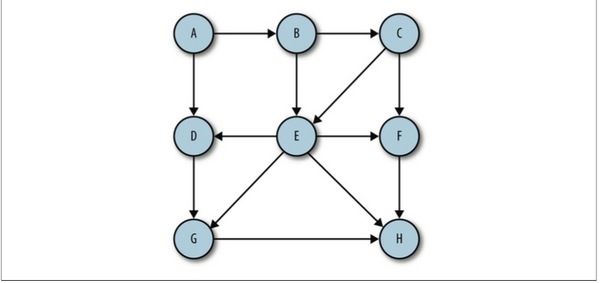 JavaScript數據結構和算法之圖和圖算法  