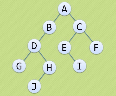 JavaScript數據結構和算法之二叉樹詳解  