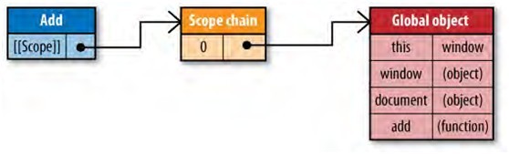 JavaScript 作用域鏈解析 