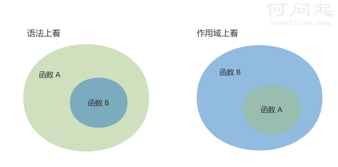 函數嵌套