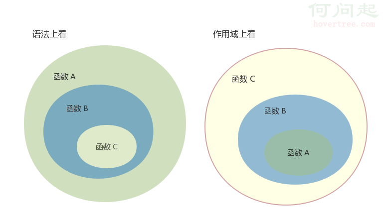 函數嵌套