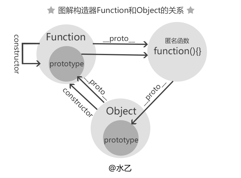 圖解構造器Function和Object的關系