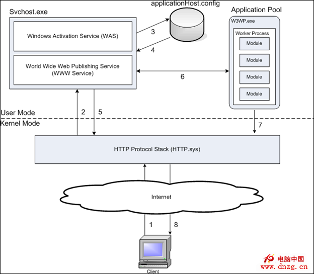 introduction-to-iis-architecture-101-OverviewOfHTTPRequest