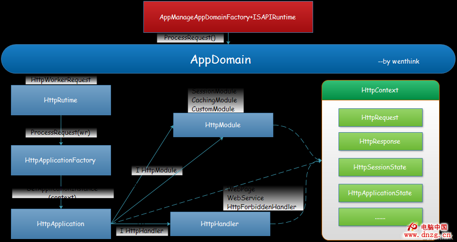 AppDomain-3