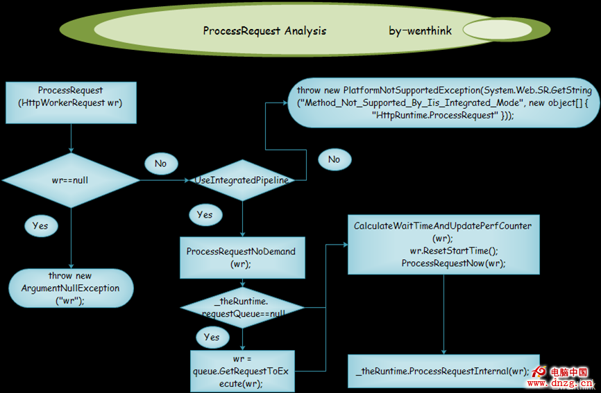 HttpApplication_Analysis