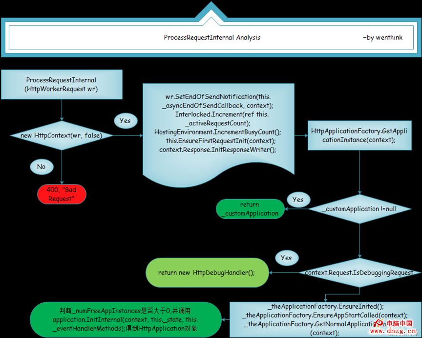 ProcessRequestInternal