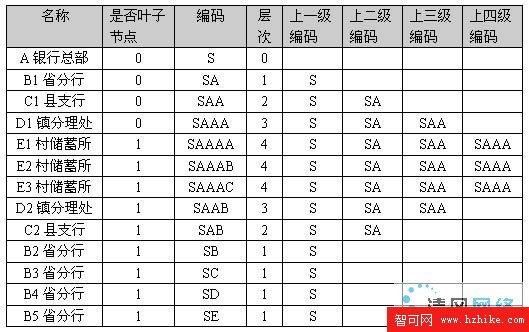 應用 XML 管理層次結構的數據圖片1