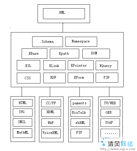 構建基於Web/XML的信息集成研究圖片1