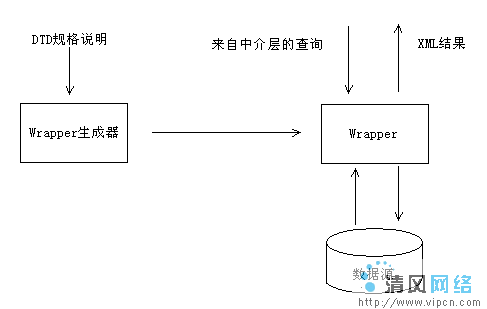 構建基於Web/XML的信息集成研究圖片5