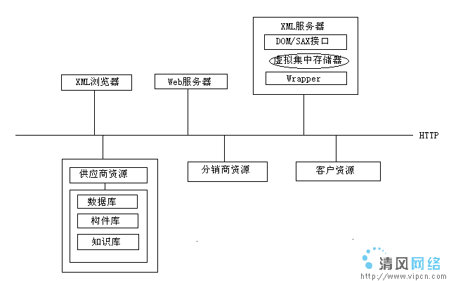 構建基於Web/XML的信息集成研究圖片3