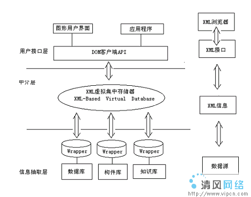 構建基於Web/XML的信息集成研究圖片4