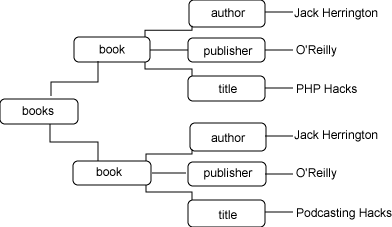 用PHP讀取和編寫XML DOM圖片1