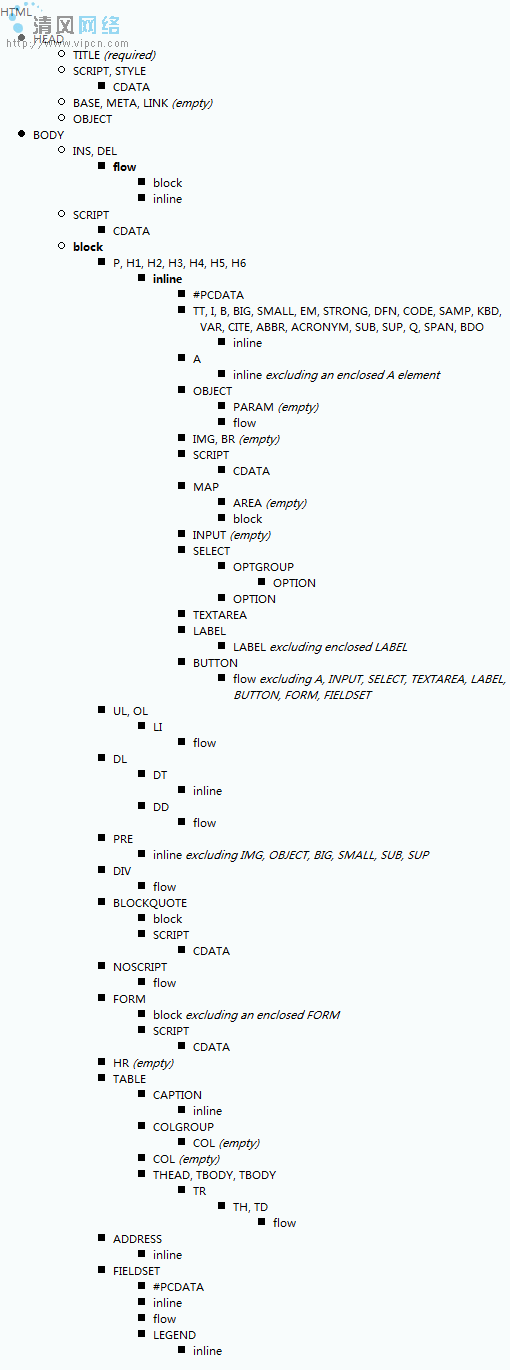 (X)HTML Strict 下的嵌套規則圖片1