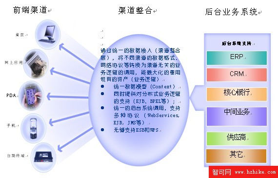 企業基於 XML 的統一數據模型