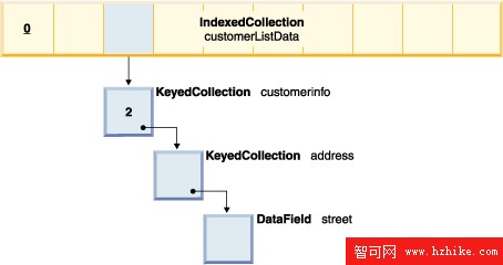 企業基於 XML 的統一數據模型