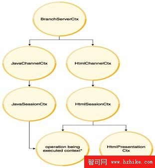 企業基於 XML 的統一數據模型