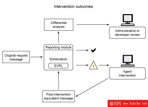 Thinking XML: 使用 XML 模式工具進行系統分析