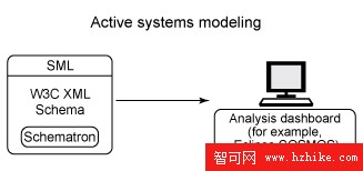 Thinking XML: 使用 XML 模式工具進行系統分析