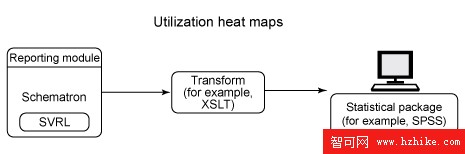 Thinking XML: 使用 XML 模式工具進行系統分析