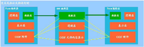 利用 XForms 和 ODF 實現交互式辦公文檔