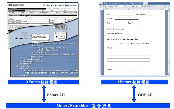 利用 XForms 和 ODF 實現交互式辦公文檔