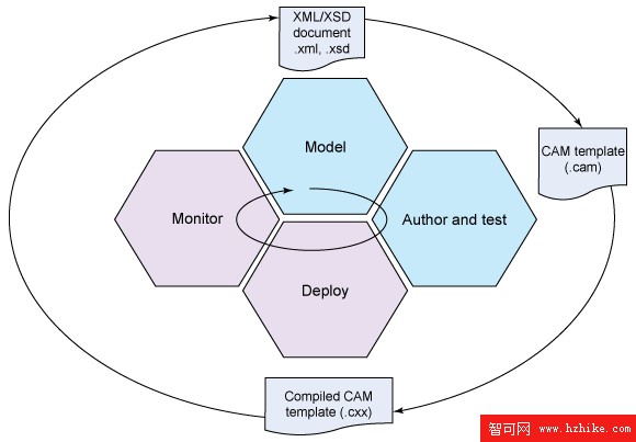 使用 OASIS CAM (CAMV) 的 XML 驗證框架