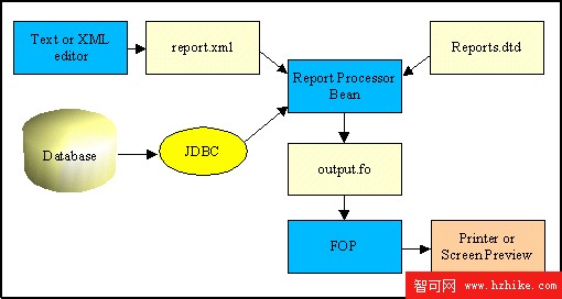 使用 XSL-FO 創建可打印文檔：使用 XML 的可移植數據庫報表的再訪