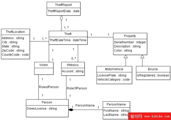 創建一個 NIEM IEPD，第 1 部分: 為您的 NIEM 交換建模