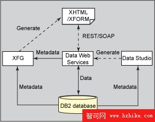 集成 XML Forms Generator 和 Data Studio，第 1 部分: 通過創建應用程序開始集成