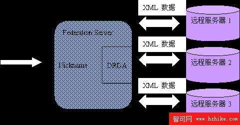 使用 Federation Server V9.5 新特性 XML Federation 集成遠程 pureXML 數據