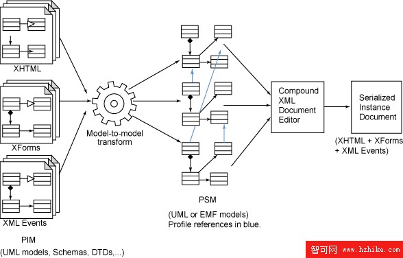 模型驅動的復合文檔開發