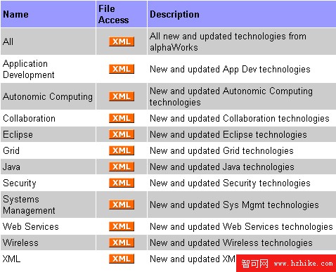 RSS 2.0 內容提要：連鎖成為主流