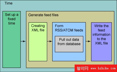 使用 RSS 和 Atom 實現新聞聯合