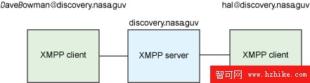 實現可擴展消息傳遞和到場協議（XMPP）
