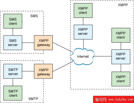 實現可擴展消息傳遞和到場協議（XMPP）