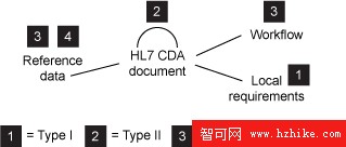 用 XML 約束檢查實現基本文檔結構