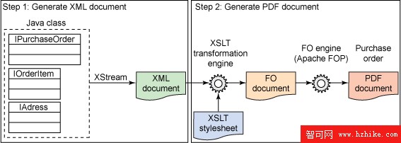 使用 XStream 和 XSL-FO 生成 PDF