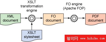 使用 XStream 和 XSL-FO 生成 PDF