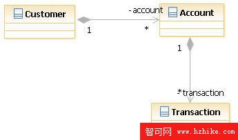 圖 1. 銀行應用程序的簡單領域模型