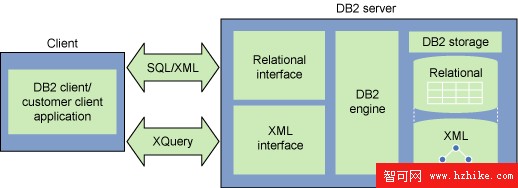 圖 2. XML 與關系功能的集成