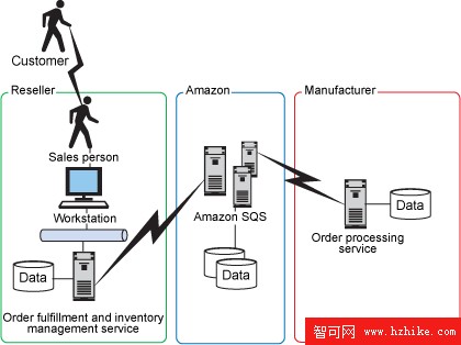 利用 Amazon Web Services 集成企業應用程序 1