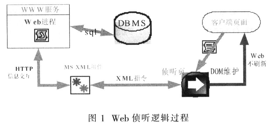 用Msxml2進行異步信息交換的探討