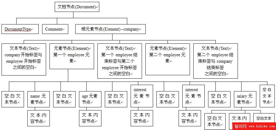 分析DOM樹的結構
