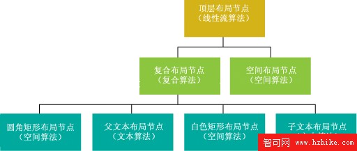 創建自定義 SmartArt 圖形以用於 2007 Office 系統中