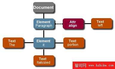 在 Java 中使用 DOM 和 XPath 進行有效的 XML 處理