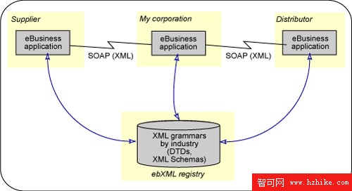 准備 XML 及相關技術認證，第 1 部分: 體系結構