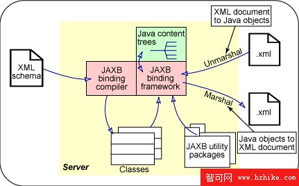 准備 XML 及相關技術認證，第 1 部分: 體系結構