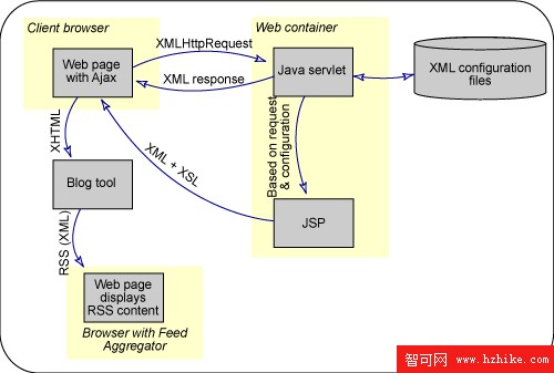 准備 XML 及相關技術認證，第 1 部分: 體系結構