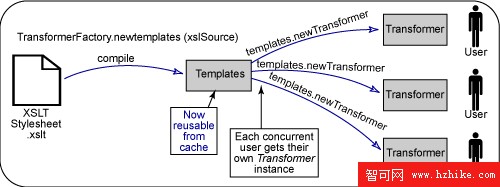 准備 XML 及相關技術認證，第 1 部分: 體系結構