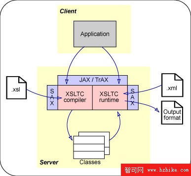 准備 XML 及相關技術認證，第 1 部分: 體系結構